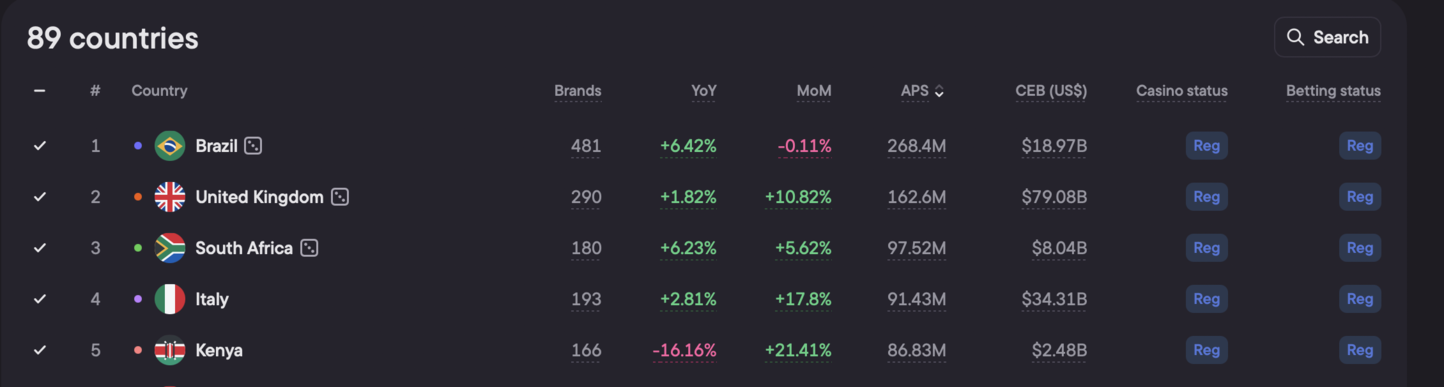ТОП-5 стран по вовлечению (APS)