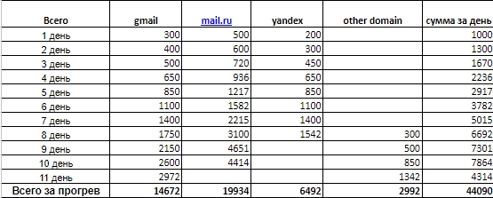 Как прогревать домен правильно?