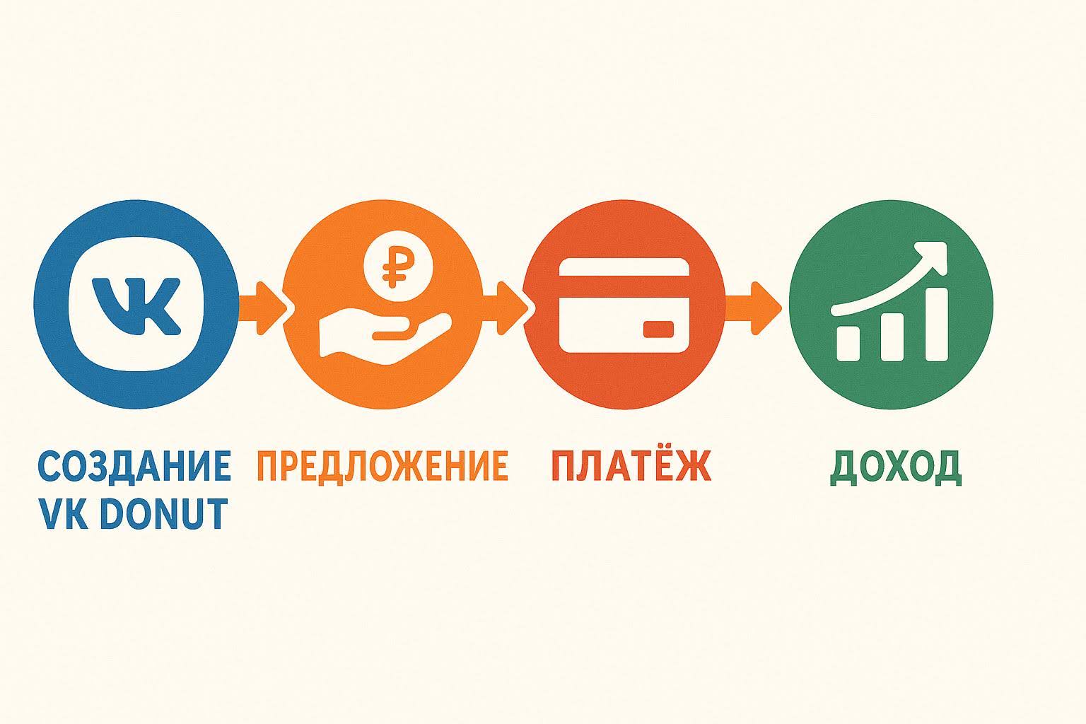 Что такое VK Donut?