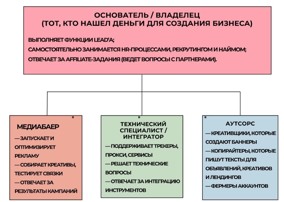 cтруктура арбитражной команды