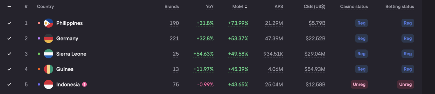 Топ GEO по месячному росту (MoM)