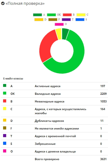 Данные из Mailvalidator, Debounce и ZeroBounce
