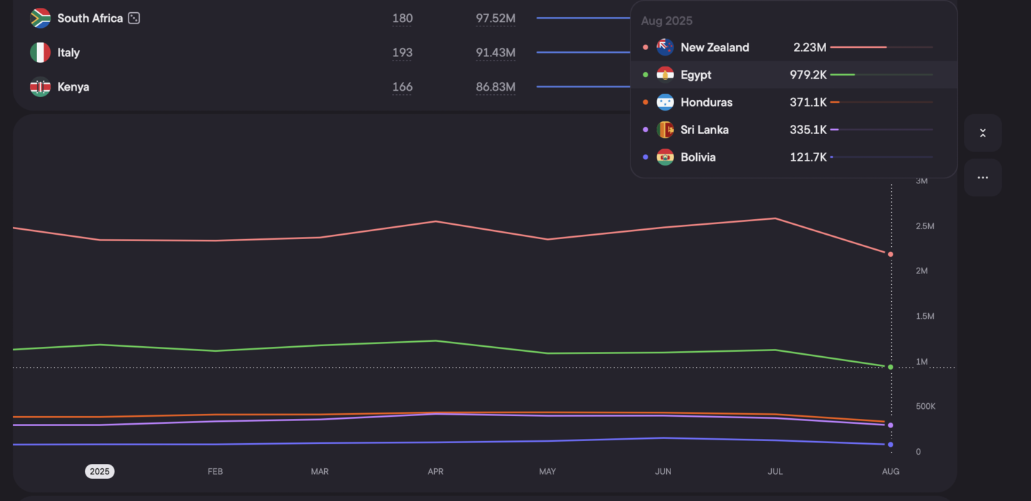 ТОП-5 стран с падением интереса (MoM)