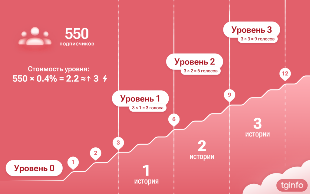 Что такое уровень Telegram‑канала и как он работает