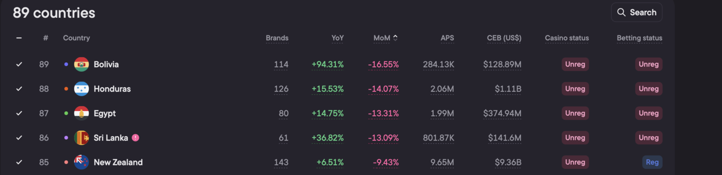 ТОП-5 стран с падением интереса (MoM)