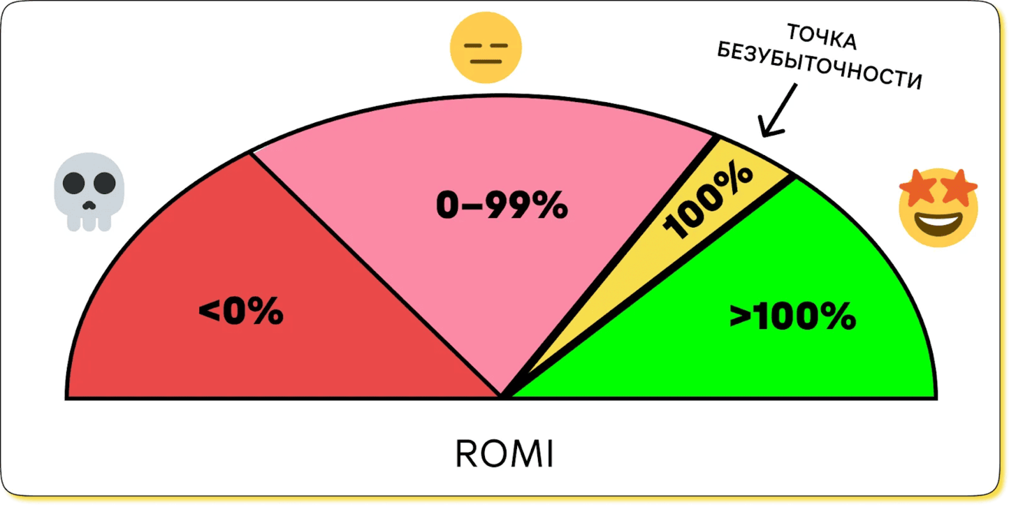 Какой показатель ROMI считается «хорошим»