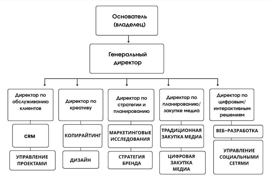 структура крупной арбитражной команды